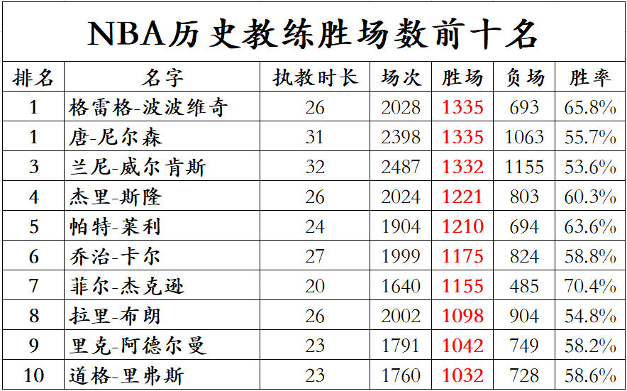 活塞已追平自己上賽季的勝場(chǎng)數(shù)數(shù)據(jù)驅(qū)動(dòng)計(jì)劃_版簿58.51.64