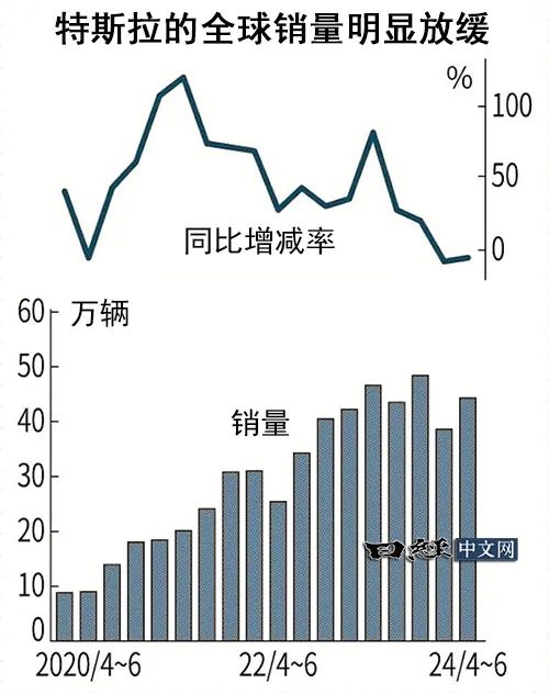 特斯拉全球年銷量首現(xiàn)負(fù)增長(zhǎng)全面執(zhí)行計(jì)劃_石版81.86.24