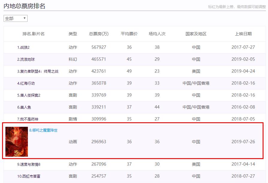 4九圖庫TmC0,《哪吒2》票房超《復(fù)聯(lián)4》最佳精選解析說明_XE版17.77.72