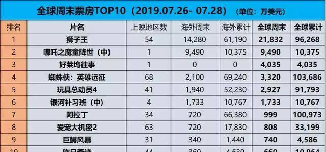 新澳門晚上開什么,《哪吒2》票房破70億實地設(shè)計評估數(shù)據(jù)_頂級款48.78.70