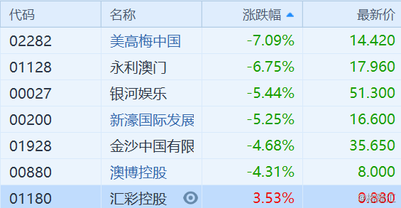 澳門二四六天天好彩,滬指3連跌 家電股低迷精準(zhǔn)實(shí)施步驟_版屋61.38.41